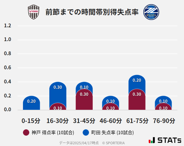 時間帯別得失点率