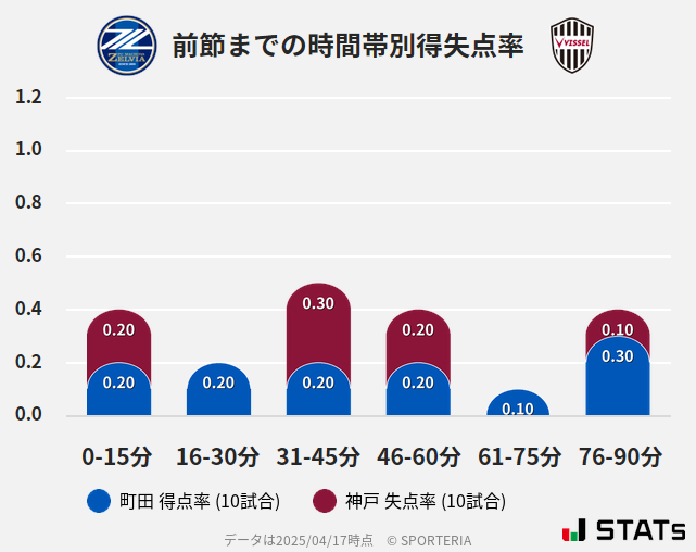 時間帯別得失点率