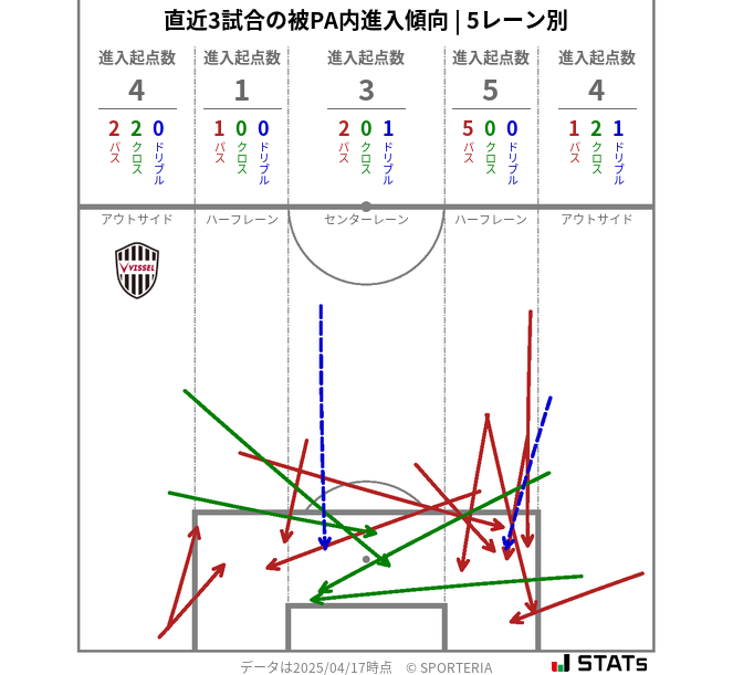 被PA内への進入傾向