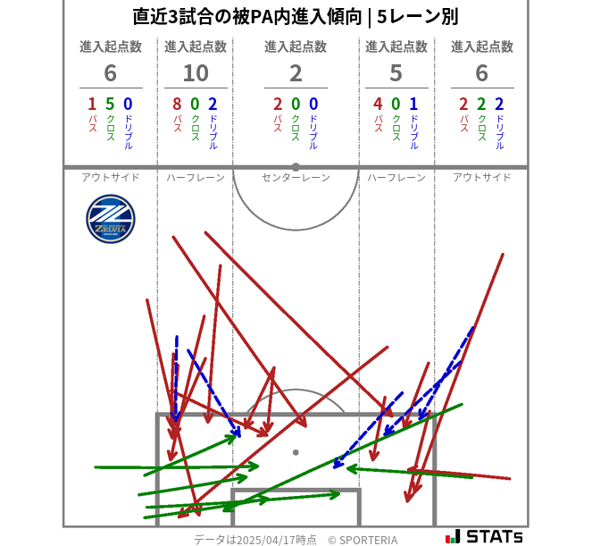 被PA内への進入傾向