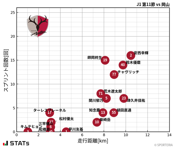 走行距離・スプリント回数