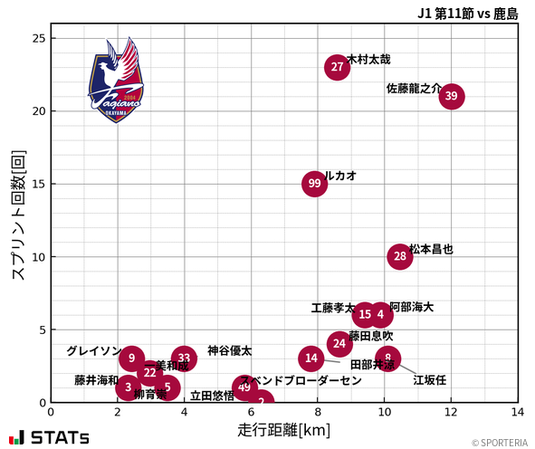 走行距離・スプリント回数