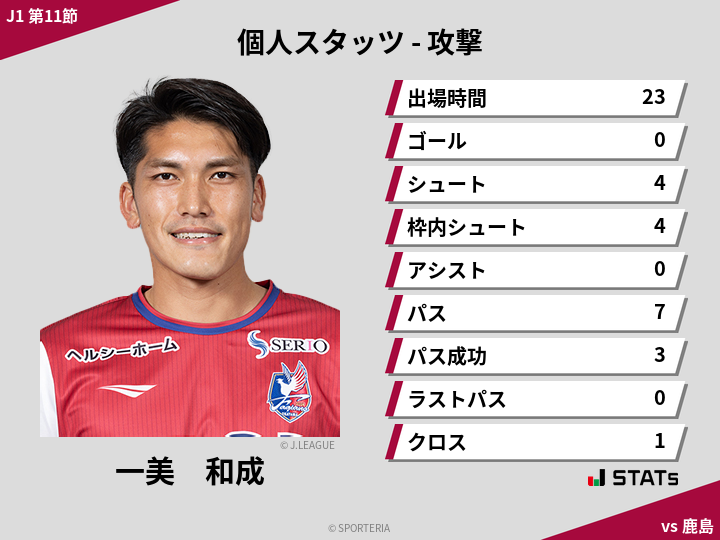 攻撃スタッツ - 一美　和成