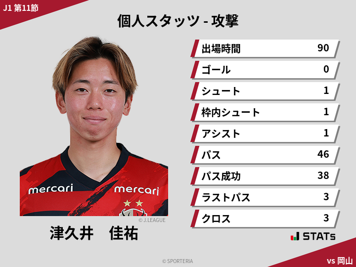 攻撃スタッツ - 津久井　佳祐