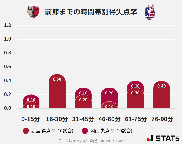 時間帯別得失点率