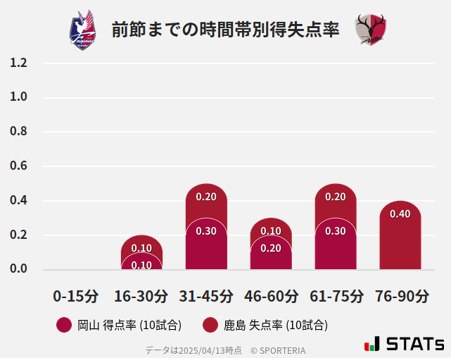 時間帯別得失点率