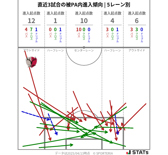 被PA内への進入傾向