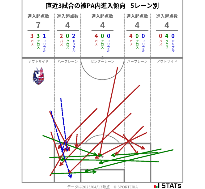 被PA内への進入傾向