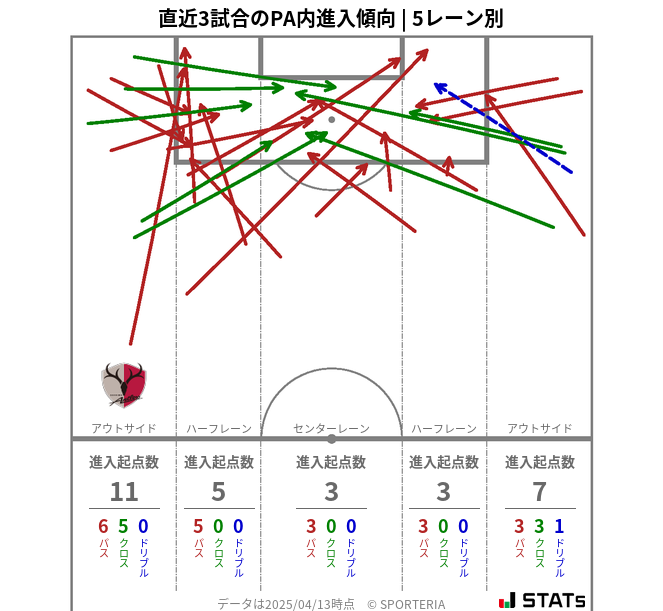 PA内への進入傾向