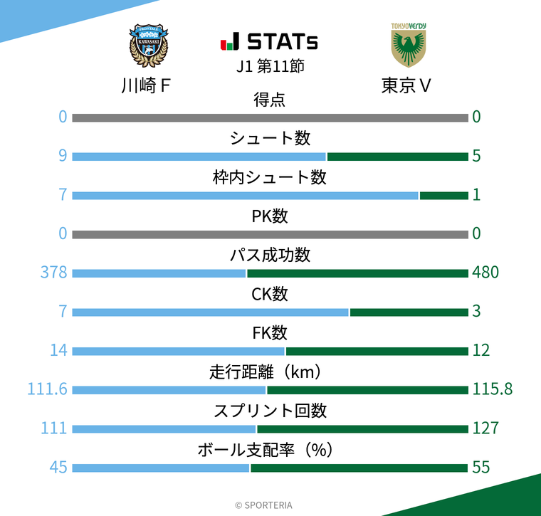 基本スタッツ