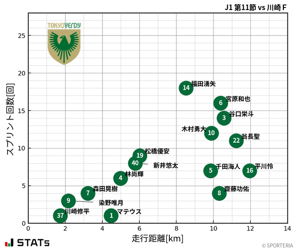 走行距離・スプリント回数