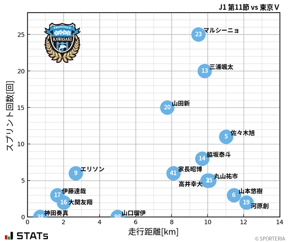 走行距離・スプリント回数