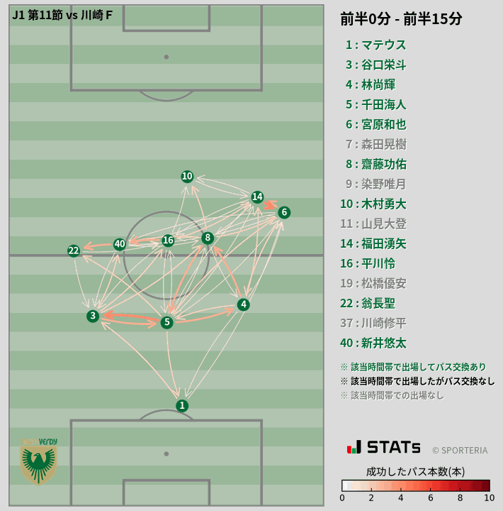 時間帯別パスネットワーク図