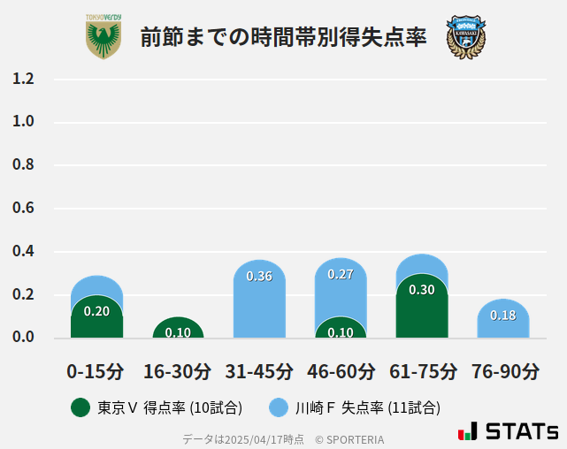 時間帯別得失点率