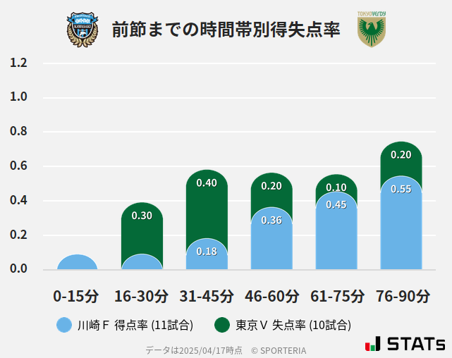 時間帯別得失点率
