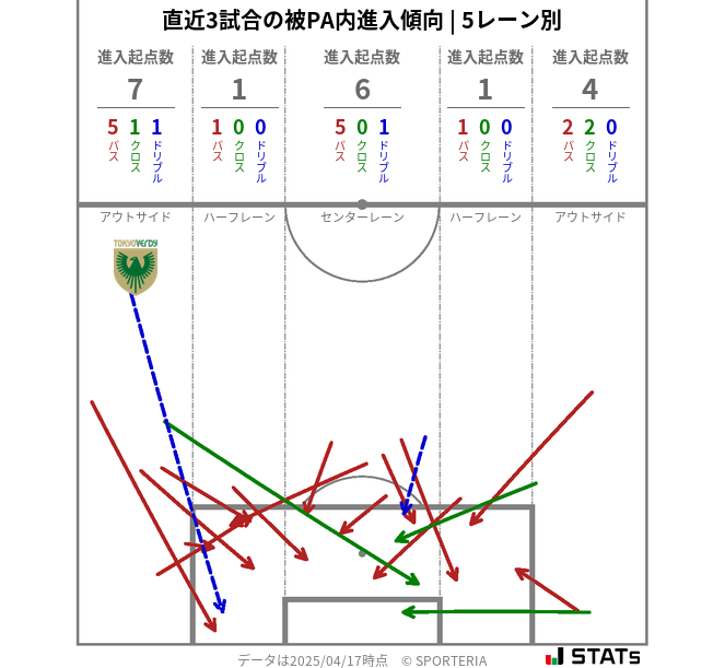 被PA内への進入傾向