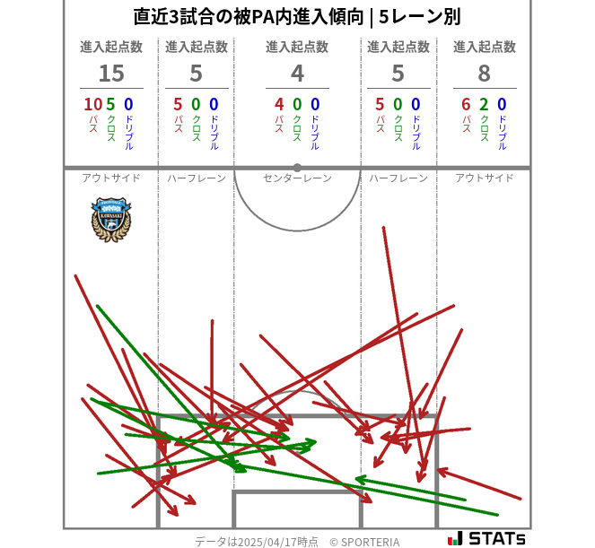 被PA内への進入傾向
