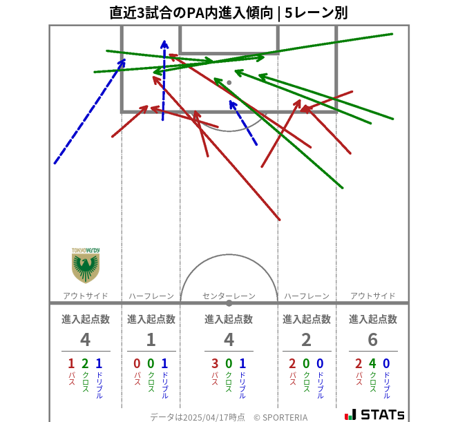 PA内への進入傾向