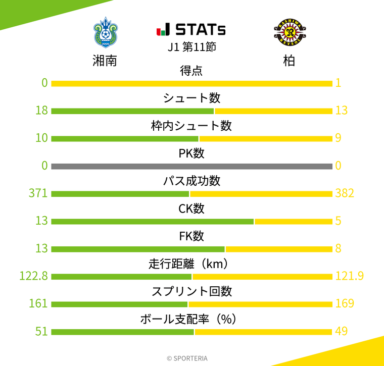 基本スタッツ