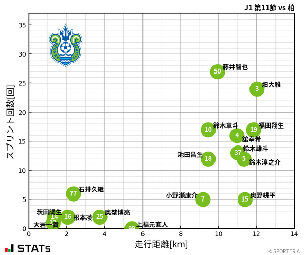 走行距離・スプリント回数