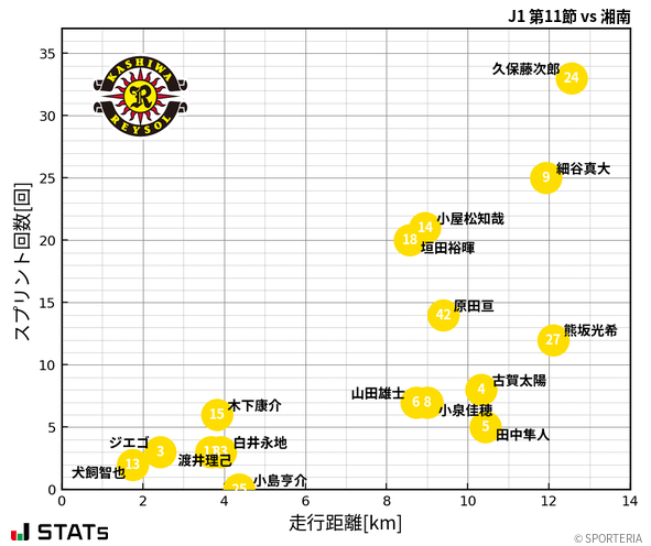 走行距離・スプリント回数