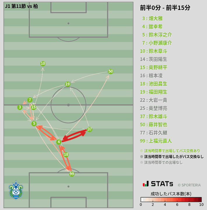時間帯別パスネットワーク図
