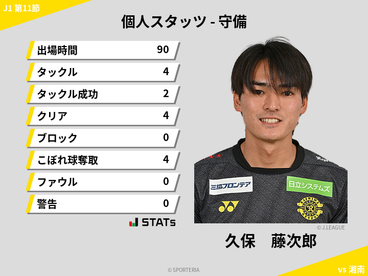 守備スタッツ - 久保　藤次郎