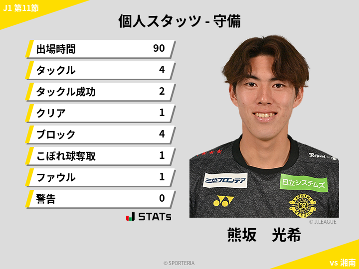 守備スタッツ - 熊坂　光希