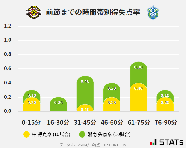 時間帯別得失点率
