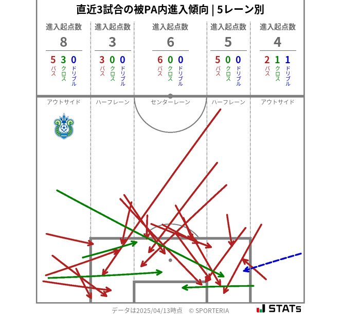 被PA内への進入傾向