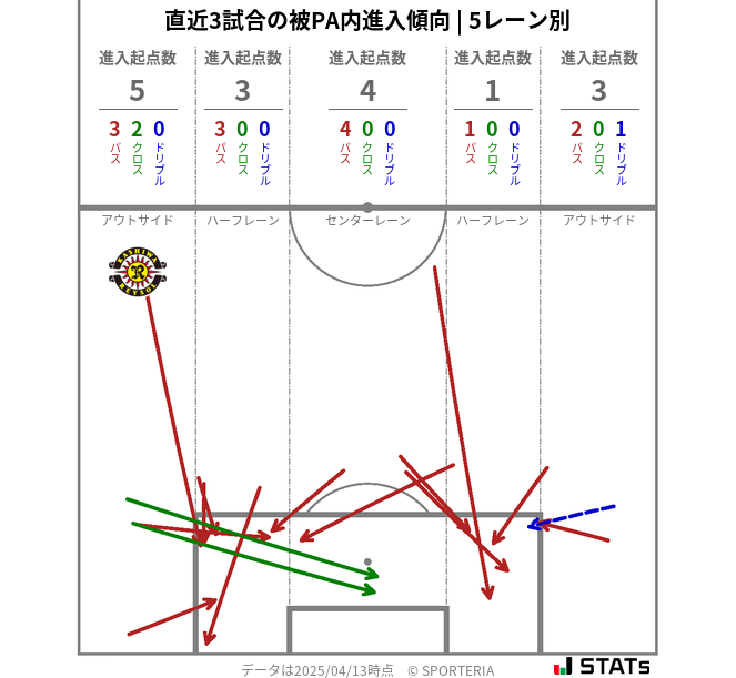 被PA内への進入傾向