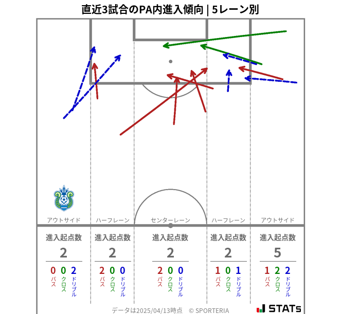 PA内への進入傾向