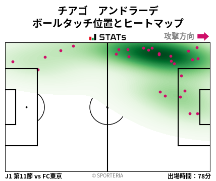 ヒートマップ - チアゴ　アンドラーデ