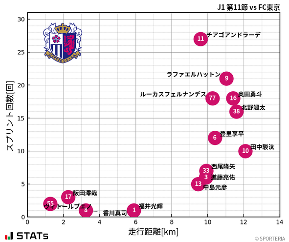 走行距離・スプリント回数