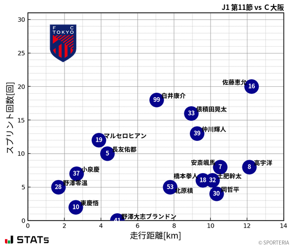 走行距離・スプリント回数
