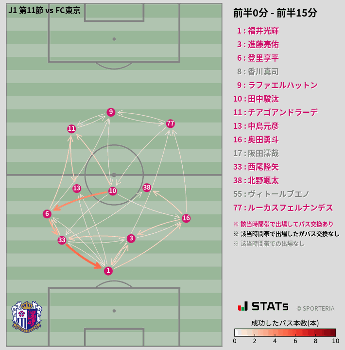 時間帯別パスネットワーク図