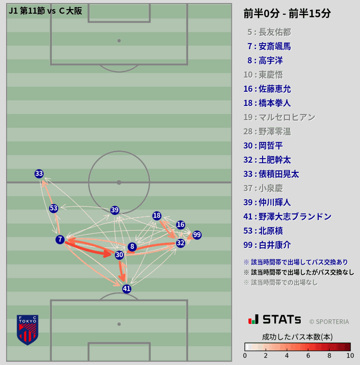 時間帯別パスネットワーク図