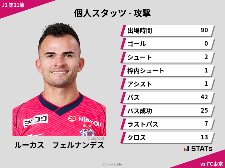 攻撃スタッツ - ルーカス　フェルナンデス