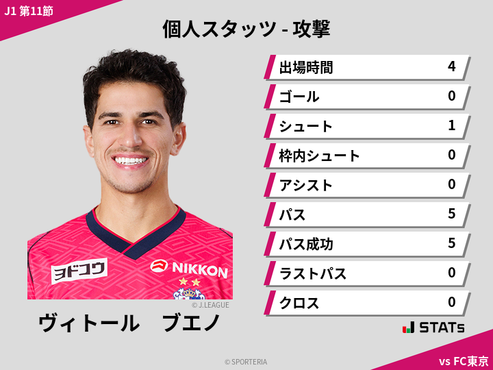 攻撃スタッツ - ヴィトール　ブエノ