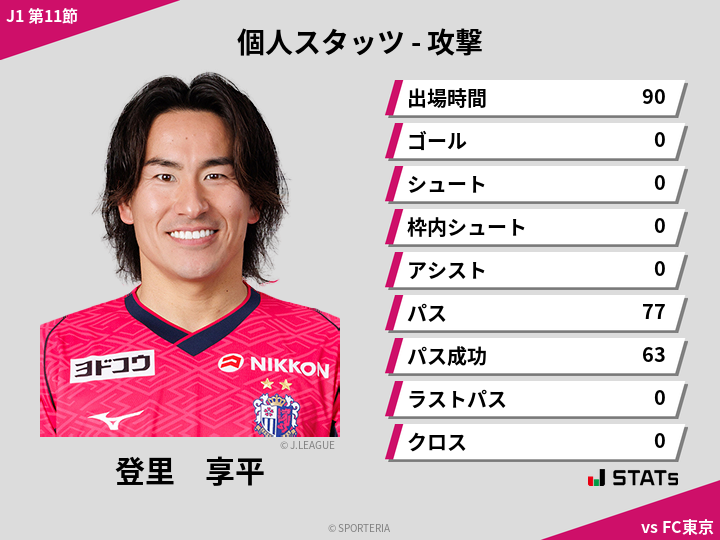 攻撃スタッツ - 登里　享平