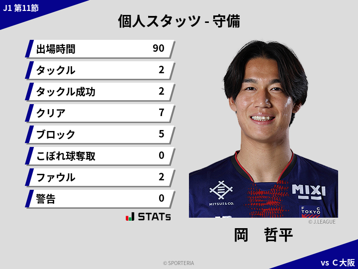 守備スタッツ - 岡　哲平