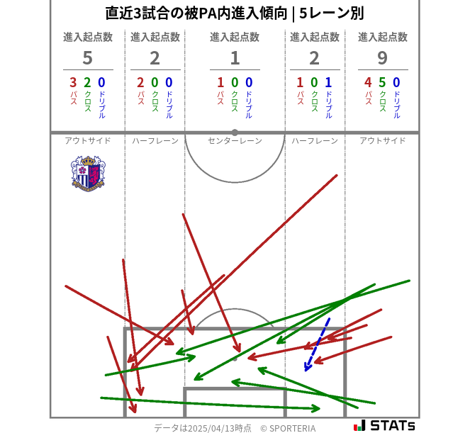被PA内への進入傾向