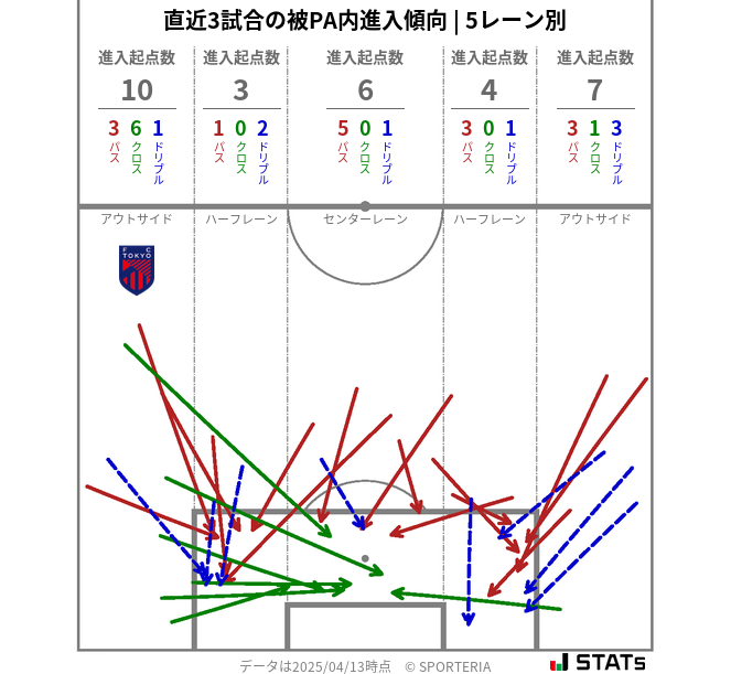 被PA内への進入傾向