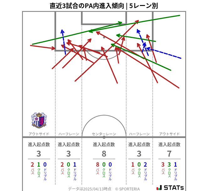 PA内への進入傾向