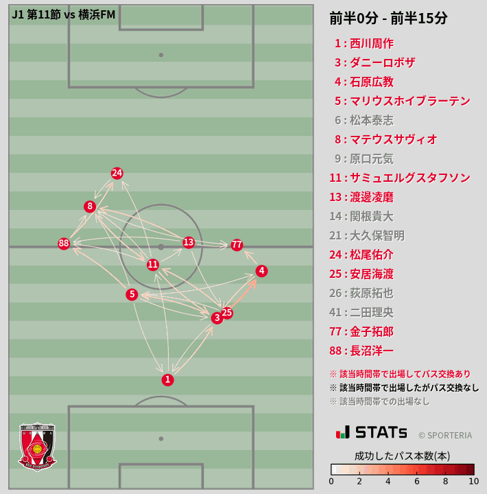 時間帯別パスネットワーク図