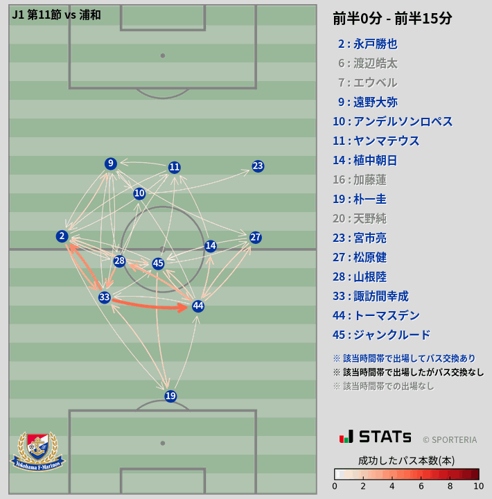 時間帯別パスネットワーク図