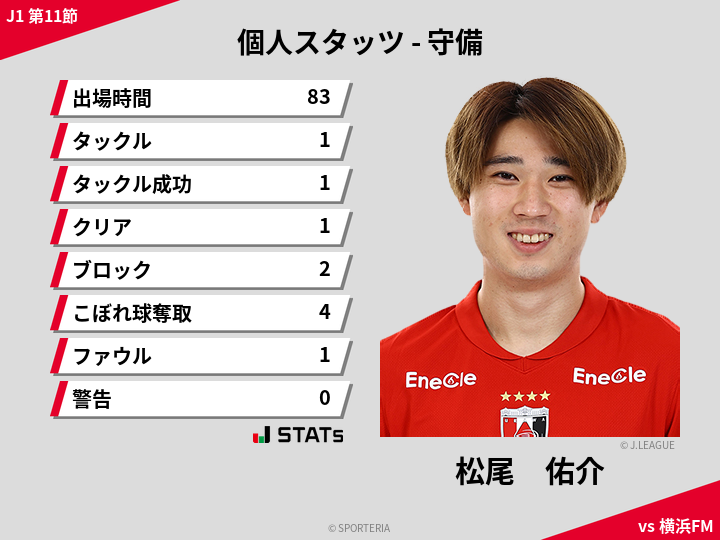 守備スタッツ - 松尾　佑介