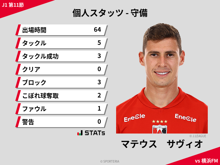 守備スタッツ - マテウス　サヴィオ