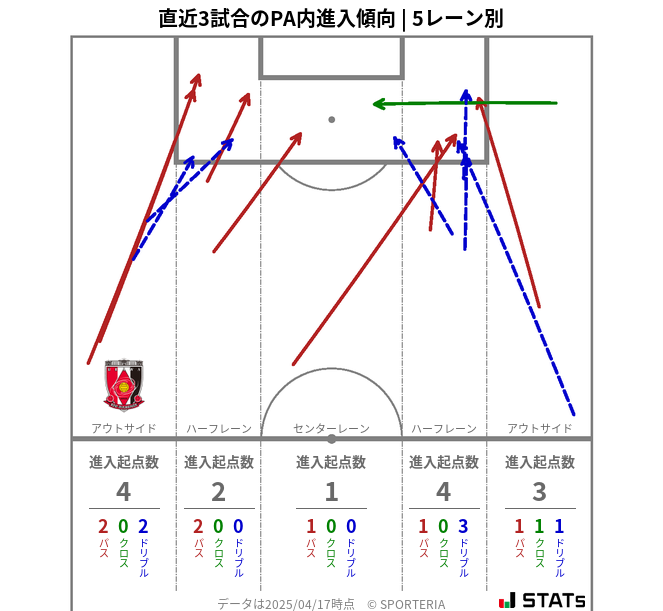 PA内への進入傾向