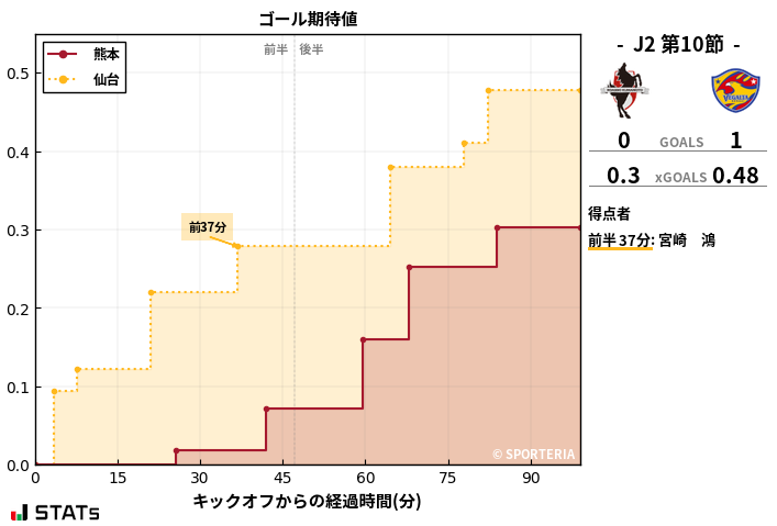ゴール期待値
